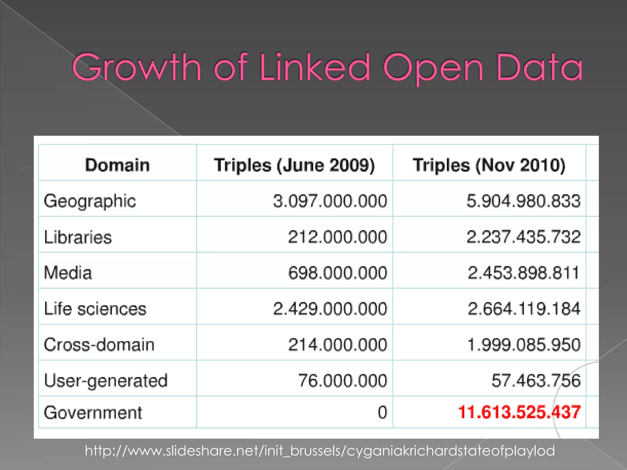 Growth of Linked Open Datahttp://www.slideshare.net/init_brussels/cyganiakrichardstateofplaylod