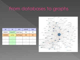 From databases to graphs