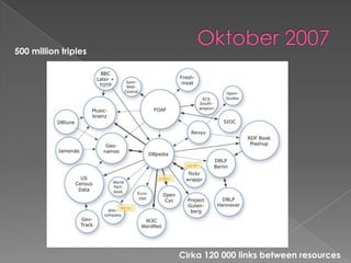 Oktober 2007500 million triplesCirka 120 000 links between resources