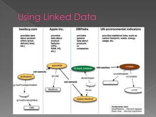 Using Linked Data