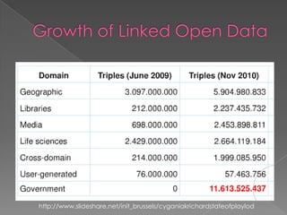 Growth of Linked Open Datahttp://www.slideshare.net/init_brussels/cyganiakrichardstateofplaylod