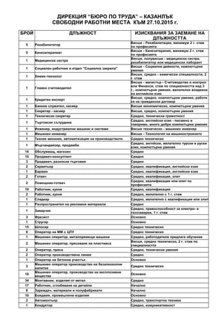 ДИРЕКЦИЯ “БЮРО ПО ТРУДА” – КАЗАНЛЪК
СВОБОДНИ РАБОТНИ МЕСТА КЪМ 27.10.2015 г.
БРОЙ ДЛЪЖНОСТ ИЗИСКВАНИЯ ЗА ЗАЕМАНЕ НА
ДЛЪЖНОСТТА
5 Рехабилитатор
Висше - Рехабилитация, минимум 2 г. стаж
по професията
5 Кинезитерапевт
Висше - Кинезитерапия, минимум 2 г. стаж
по професията
1 Медицинска сестра
Висше, полувисше - медицинска сестра,
рехабилитатор или медицински лаборант
1 Социален работник в отдел "Социална закрила"
Висше - Социални дейности, компютърни
умения
1 Химик-технолог
Висше, средно - химически специалности, 2
г. стаж
1 Главен счетоводител
Висше - магистър - Счетоводство и контрол
или Финанси, стаж по специалността над 3
г., компютърни умения, желателно владеене
на английски език
1 Кредитен експерт
Висше, средно, компютърни умения, работи
се на граждански договор
1 Банков служител, касиер Висше икономическо, компютърни умения
1 Секретар - касиер Висше, средно, компютърни умения
1 Технически секретар Средно, техническа грамотност
1 Търговски сътрудник
Средно, английски език - писмено и
говоримо, много добри компютърни умения
1 Инженер, индустриални машини и системи Висше техническо - машинен инженер
1 Машинен инженер Висше - Технология на машиностроенето
1 Техник механик, автоматизация на производството Средно техническо
1 Мърчандайзер, продажби
Средно, англйски, желателно турски и руски
език, компютърни умения
14 Обслужващ, магазин Средно
10 Продавач-консултант Средно
3 Продавач, разносна търговия Средно
2 Сервитьор Средно, квалификация, английски език
1 Барман Средно, квалификация, английски език
2 Готвач Средно, квалификация, опит
2 Помощник-готвач
Средно, квалификация или опит по
професията
10 Работник, кухня Средно, квалификация
2 Работник, кухня Средно, желателно с 1 г. стаж
1 Сладкар Средно, желателно с квалификация или опит
1 Разпространител на рекламни материали Средно
1 Заварчик
Средно, правоспособност за електро- и
газозаварки, 1 г. стаж
3 Фрезист Основно
1 Стругар Основно
15 Шлосер Средно техническо
8 Оператор на ММ с ЦПУ Средно техническо
1 Машинен оператор, металорежещи машини Средно, работодателя предлага обучение
2 Машинен оператор, пресоване на пластмаса
Висше, средно техническо, 2 г. стаж по
специалността
2 Оператор, преса Средно, технически умения
2 Оператор производствена линия Средно
1 Оператор на бетонов участък Основно
3
Машинен оператор производство на безалкохолни
напитки
Средно техническо
18
Машинен оператор, производство на експлозивни
вещества
Основно
34 Монтажник, изделия от метал Средно
17 Работник, сглобяване на детайли Начално
8 Зареждач, материали и полуфабрикати Начално
10 Бояджия, промишлени изделия Основно
2 Автомонтьор Средно, транспортна техника
1 Кондуктор Средно, комуникативност
 