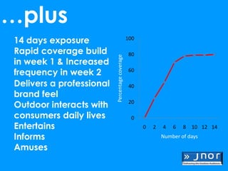 …plus
14 days exposure                                100

Rapid coverage build                            80




                          Percentage coverage
in week 1 & Increased
frequency in week 2                             60

Delivers a professional                         40
brand feel
Outdoor interacts with                          20

consumers daily lives                            0
Entertains                                            0   2   4   6   8 10 12 14
Informs                                                       Number of days

Amuses
 