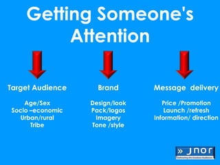 Getting Someone's
         Attention

Target Audience     Brand       Message delivery

    Age/Sex       Design/look      Price /Promotion
Socio –economic   Pack/logos        Launch /refresh
  Urban/rural      Imagery      Information/ direction
      Tribe       Tone /style
 
