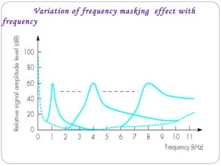 Variation of frequency masking effect with
frequency
 