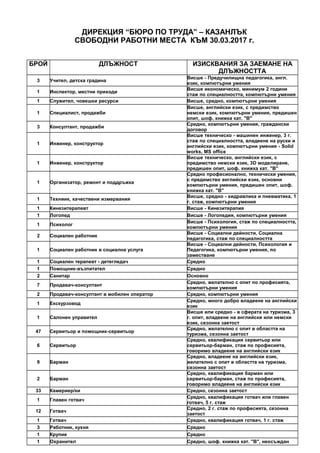 ДИРЕКЦИЯ “БЮРО ПО ТРУДА” – КАЗАНЛЪК
СВОБОДНИ РАБОТНИ МЕСТА КЪМ 30.03.2017 г.
БРОЙ ДЛЪЖНОСТ ИЗИСКВАНИЯ ЗА ЗАЕМАНЕ НА
ДЛЪЖНОСТТА
3 Учител, детска градина
Висше - Предучилищна педагогика, англ.
език, компютърни умения
1 Инспектор, местни приходи
Висше икономическо, минимум 2 години
стаж по специалността, компютърни умения
1 Служител, човешки ресурси Висше, средно, компютърни умения
1 Специалист, продажби
Висше, английски език, с предимство
немски език, компютърни умения, предишен
опит, шоф. книжка кат. "В"
3 Консултант, продажби
Средно, компютърни умения, граждански
договор
1 Инженер, конструктор
Висше техническо - машинен инженер, 3 г.
стаж по специалността, владеене на руски и
английски език, компютърни умения - Solid
works, MS office
1 Инженер, конструктор
Висше техническо, английски език, с
предимство немски език, 3D моделиране,
предишен опит, шоф. книжка кат. "В"
1 Организатор, ремонт и поддръжка
Средно професионално, технически умения,
с предимство английски език, основни
компютърни умения, предишен опит, шоф.
книжка кат. "В"
1 Техниик, качествени измервания
Висше, средно - хидравлика и пневматика, 1
г. стаж, компютърни умения
1 Кинезитерапевт Висше - Кинезитерапия
1 Логопед Висше - Логопедия, компютърни умения
1 Психолог
Висше - Психология, стаж по специалността,
компютърни умения
2 Социален работник
Висше - Социални дейности, Социална
педагогика, стаж по специалността
1 Социален работник в социална услуга
Висше - Социални дейности, Психология и
Педагогика, компютърни умения, по
заместване
1 Социален терапевт - детегледач Средно
1 Помощник-възпитател Средно
2 Санитар Основно
7 Продавач-консултант
Средно, желателно с опит по професията,
компютърни умения
2 Продавач-консултант в мобилен оператор Средно, компютърни умения
1 Екскурзовод
Средно, много добро владеене на английски
език
1 Салонен управител
Висше или средно - в сферата на туризма, 3
г. опит, владеене на английски или немски
език, сезонна заетост
47 Сервитьор и помощник-сервитьор
Средно, желателно с опит в областта на
туризма, сезонна заетост
6 Сервитьор
Средно, квалификация сервитьор или
сервитьор-барман, стаж по професията,
говоримо владеене на английски език
9 Барман
Средно, владеене на английски език,
желателно с опит в областта на туризма,
сезонна заетост
2 Барман
Средно, квалификация барман или
сервитьор-барман, стаж по професията,
говоримо владеене на английски език
33 Камериер/ки Средно, сезонна заетост
1 Главен готвач
Средно, квалификация готвач или главен
готвач, 5 г. стаж
12 Готвач
Средно, 2 г. стаж по професията, сезонна
заетост
1 Готвач Средно, квалификация готвач, 1 г. стаж
3 Работник, кухня Средно
1 Крупие Средно
1 Охранител Средно, шоф. книжка кат. "В", неосъждан
 