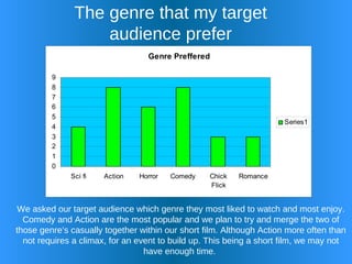 The genre that my target audience prefer We asked our target audience which genre they most liked to watch and most enjoy. Comedy and Action are the most popular and we plan to try and merge the two of those genre’s casually together within our short film. Although Action more often than not requires a climax, for an event to build up. This being a short film, we may not have enough time.  