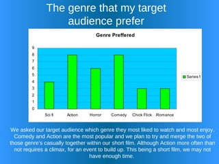The genre that my target audience prefer We asked our target audience which genre they most liked to watch and most enjoy. Comedy and Action are the most popular and we plan to try and merge the two of those genre’s casually together within our short film. Although Action more often than not requires a climax, for an event to build up. This being a short film, we may not have enough time.  