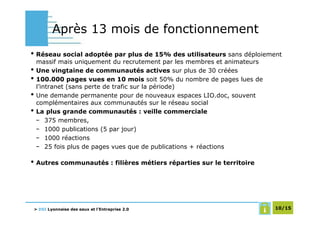 Après 13 mois de fonctionnement
• Réseau social adoptée par plus de 15% des utilisateurs sans déploiement
    massif mais uniquement du recrutement par les membres et animateurs
•   Une vingtaine de communautés actives sur plus de 30 créées
•   100.000 pages vues en 10 mois soit 50% du nombre de pages lues de
    l’intranet (sans perte de trafic sur la période)
•   Une demande permanente pour de nouveaux espaces LIO.doc, souvent
    complémentaires aux communautés sur le réseau social
•   La plus grande communautés : veille commerciale
    − 375 membres,
    − 1000 publications (5 par jour)
    − 1000 réactions
    − 25 fois plus de pages vues que de publications + réactions

• Autres communautés : filières métiers réparties sur le territoire




    > DSI Lyonnaise des eaux et l’Entreprise 2.0                          10/15
 