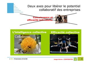 Deux axes pour libérer le potentiel
                                      collaboratif des entreprises

                                 Connaissance et
                            efficacité individuelle




    L’intelligence collective                    Efficacité collective




> DSI - Présentation SI & DSI                         Usage Interne - CONFIDENTIEL   6
 