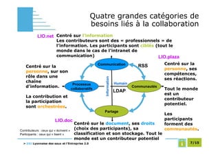 Quatre grandes catégories de
                                                 besoins liés à la collaboration
            LIO.net Centré sur l’information
                          Les contributeurs sont des « professionnels » de
                          l’information. Les participants sont ciblés (tout le
                          monde dans le cas de l’intranet de
                          communication)                               LIO.plaza
                                                   Communication                           Centré sur la
    Centré sur la                                                              RSS
                                                                                           personne, ses
    personne, sur son
                                                                                           compétences,
    rôle dans une




                                                      Information
                                                                                           ses réactions.
    chaîne                                                          Humain
                       Processus
    d’information.                                                           Communautés
                      collaboratifs                                                        Tout le monde
                                                                    LDAP
                                                                                           est un
    La contribution et
                                                                                           contributeur
    la participation
                                                                                           potentiel.
    sont orchestrées.
                                                      Partage
                                                                                           Les
                         LIO.doc                                                           participants
                                        Centré sur le document, ses droits                 forment des
Contributeurs : ceux qui « écrivent »
                                        (choix des participants), sa                       communautés.
Participants : ceux qui « lisent »      classification et son stockage. Tout le
                                        monde est un contributeur potentiel
  > DSI Lyonnaise des eaux et l’Entreprise 2.0                                                        7/15
 