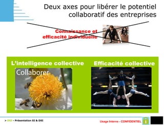 Deux axes pour libérer le potentiel collaboratif des entreprises Connaissance et efficacité individuelle L’intelligence collective Efficacité collective 
