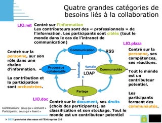 Quatre grandes catégories de besoins liés à la collaboration Centré sur  l’information Les contributeurs sont des « professionnels » de l’information. Les participants sont  ciblés  (tout le monde dans le cas de l’intranet de communication) Centré sur le  document , ses  droits   (choix des participants), sa  classification et son stockage. Tout le  monde est un contributeur potentiel Centré sur la  personne , ses compétences, ses réactions. Tout le monde est un contributeur potentiel. Les participants forment des  communautés .  Centré sur la  personne , sur son rôle dans une chaîne d’information. La contribution et la participation sont  orchestrées . Contributeurs : ceux qui « écrivent » Participants : ceux qui « lisent » LIO.doc LIO.plaza LIO.net LDAP RSS Communication Partage Communautés Processus collaboratifs Humain Information 