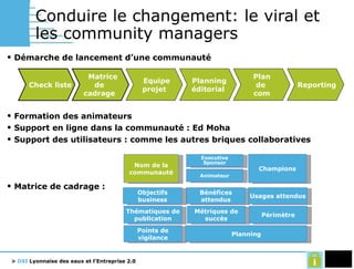 Conduire le changement: le viral et les community managers Démarche de lancement d’une communauté Formation des animateurs Support en ligne dans la communauté : Ed Moha Support des utilisateurs : comme les autres briques collaboratives Matrice de cadrage : Check liste Matrice  de  cadrage  Equipe  projet Planning éditorial Plan  de  com Reporting Objectifs business Bénéfices attendus Usages attendus Thématiques de publication Métriques de succès Périmètre Points de vigilance Planning Executive Sponsor Animateur Champions Nom de la communauté 