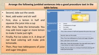 Arrange the following jumbled sentences into a good procedure text in the
table below.
• Second, take out the seeds
• Next, add water and stir well
• First, slice a lemon in half and
squeeze the juice into a cup
• After that, Taste the lemonade. You
may add more sugar or more lemon
to make it taste just right.
• Finally, Put ice cubes in it. A drop of
red food coloring will make pink
lemonade.
• Then, Pour two tablespoons of juice
and sugar into glass
How to make Lemonade
Goal : Lemonade
Ingredients/Too
ls
:  Lemon
 2 tablespoons of sugar
 Ice cubes
 A glass of water
Steps :
............................................................................................
............................................................................................
............................................................................................
............................................................................................
............................................................................................
............................................................................................
............................................................................................
............................................................................................
First, slice a lemon in half and squeeze the juice into a cup
Second, take out the seeds
Then, Pour two tablespoons of juice and sugar into glass
Next, add water and stir well
After that, Taste the lemonade. You may add more sugar o
r more lemon to make it taste just right.
Finally, Put ice cubes in it. A drop of red food coloring will
make pink lemonade.
 