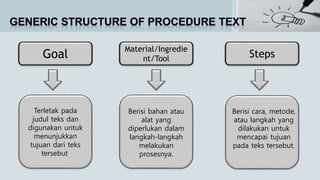 Goal
Material/Ingredie
nt/Tool Steps
Terletak pada
judul teks dan
digunakan untuk
menunjukkan
tujuan dari teks
tersebut.
Berisi bahan atau
alat yang
diperlukan dalam
langkah-langkah
melakukan
prosesnya.
Berisi cara, metode,
atau langkah yang
dilakukan untuk
mencapai tujuan
pada teks tersebut.
 