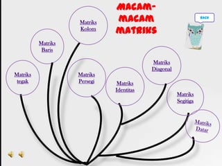 Matriks
Segitiga
Matriks
Baris
Matriks
Kolom
Matriks
Persegi Matriks
Identitas
Matriks
Diagonal
Macam-
macam
matriks
Matriks
tegak
back
 