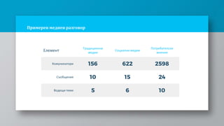 Примерен медиен разговор
Елемент
Традиционни
медии
Социални медии
Потребителски
мнения
Комуникатори 156 622 2598
Съобщения 10 15 24
Водещи теми 5 6 10
 