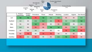 Product
Assortment
Product
Quality
Promotions Prices Attitude Marketing Location Hygiene Own Brands
Lidl 1st 1st 7th 1st 2nd 2nd 5th 5th 2nd
Kaufland 3rd 4th 2nd 2nd 3rd 7th 3rd 2nd 1st
Billa 5th 4th 1st 6th 4th 5th 2nd 4th 3rd
Metro 2nd 6th 5th 5th 1st 1st 6th 2nd 5th
Fantastico 4th 3rd 3rd 3rd 4th n/a 7th 1st 6th
Piccadilly 6th 7th 4th 7th 7th 4th 4th 6th n/a
Carrefour 7th 2nd 5th 4th 6th 2nd 1st 7th 4th
Product Assortment
26%
Product Quality
17%
Promotions
11%
Prices
9%
Attitude
6%
Marketing
5%
Location
3%
Hygiene
2%
Own Brands
1%
Other
20%
 