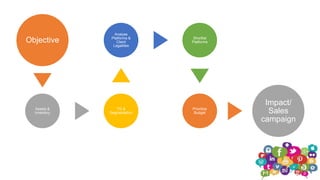 Objective
Assets &
Inventory
TG &
Segmentation
Analyse
Platforms &
Client
Legalities
Shortlist
Platforms
Prioritize
Budget
Impact/
Sales
campaign
 