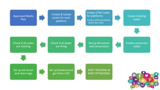 Approved Media
Plan
Create & isolate
assets for each
platform
Create UTM Codes
for platforms
•Share UTM with Media
team/ dev team
Create tracking
codes
Create conversion
codes
Set up GA events
and conversions
Check if all pixels
are firing
Check if all codes
are tracking
Set up Ad server
and share tags
Set up backend and
get them LIVE
KEEP TRACKING &
KEEP OPTIMIZING
 