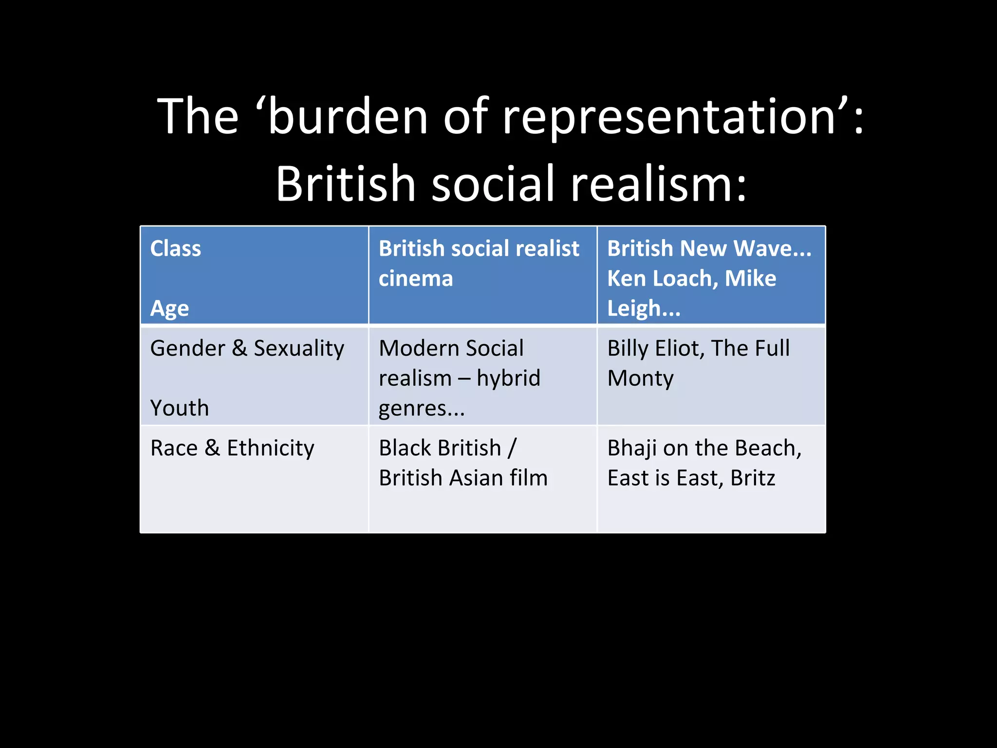The ‘burden of representation’: British social realism: Class Age British social realist cinema British New Wave... Ken Loach, Mike Leigh... Gender & Sexuality Youth  Modern Social realism – hybrid genres...  Billy Eliot, The Full Monty Race & Ethnicity  Black British / British Asian film  Bhaji on the Beach, East is East, Britz 