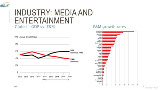 INDUSTRY: MEDIA AND ENTERTAINMENT
Global - GDP vs. E&M E&M growth rates
PWC
1
Harkat Aval
 