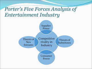 Porter’s Five Forces Analysis of  Entertainment Industry 