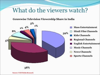 Source: TAM Media Research Genrewise Television Viewership Share in India 39% 38% 5% 8% 2% 4% 3% 1% News Channels Sports Channels Mass Entertainment Hindi Film Channels Kids Channels Regional Channels English Entertainment Music Channels 
