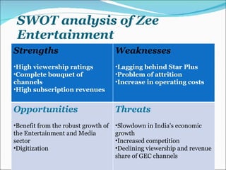 SWOT analysis of Zee Entertainment Strengths   High viewership ratings Complete bouquet of  channels High subscription revenues Weaknesses  Lagging behind Star Plus Problem of attrition Increase in operating costs Opportunities Benefit from the robust growth of the Entertainment and Media sector Digitization Threats Slowdown in India's economic growth Increased competition Declining viewership and revenue share of GEC channels 