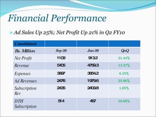 Financial Performance Ad Sales Up 25%; Net Profit Up 21% in Q2 FY10 Consolidated Rs. Million Sep 09 Jun 09 QoQ Net Profit 1109 913.2 21.44% Revenue 5405 4759.3 13.57% Expenses 3897 3664.2 6.35% Ad Revenues 2476 1979.6 25.08% Subscription Rev 2435 2409.8 1.05% DTH Subscription 514 467 10.06% 