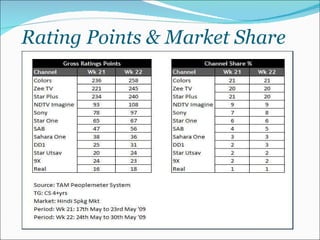 Rating Points & Market Share 