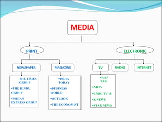 MEDIA PRINT ELECTRONIC INTERNET RADIO THE TIMES GROUP THE HINDU GROUP INDIAN EXPRESS GROUP INDIA TODAY BUSINESS WORLD OUTLOOK THE ECONOMIST AAJ TAK NDTV CNBC TV 18 Z NEWS STAR NEWS NEWSPAPER MAGAZINE TV 