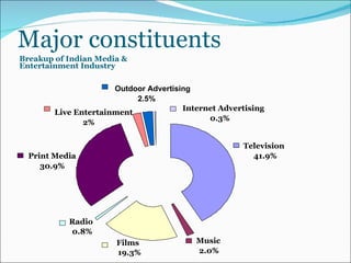 Major constituents Breakup of Indian Media & Entertainment Industry Live Entertainment 2% Internet Advertising 0.3% Outdoor Advertising 2.5% Print Media 30.9% Radio 0.8% Films 19.3% Music 2.0% Television 41.9% 