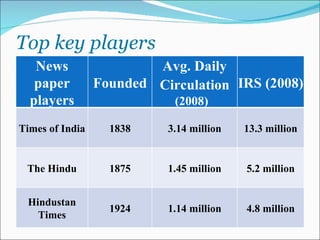Top key players News paper players Founded Avg. Daily Circulation   (2008)  IRS (2008) Times of India 1838 3.14 million 13.3 million The Hindu 1875 1.45 million 5.2 million Hindustan Times 1924 1.14 million 4.8 million 