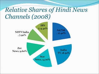 Relative Shares of Hindi News Channels (2008) 