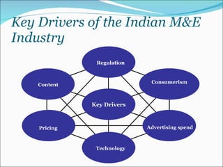 Key Drivers of the Indian M&E Industry Key Drivers Consumerism Advertising spend Pricing Content Technology Regulation 