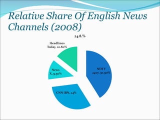 Relative Share Of English News Channels (2008) 
