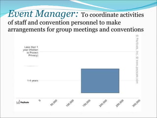 Event Manager:  To coordinate activities of staff and convention personnel to make arrangements for group meetings and conventions 