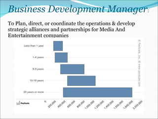 Business Development Manager :  To Plan, direct, or coordinate the operations & develop strategic alliances and partnerships for Media And Entertainment companies 