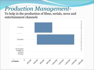 Production Management-  To help in the production of films, serials, news and entertainment channels 