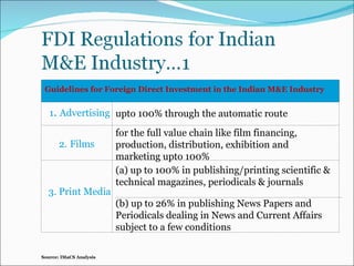Source: IMaCS Analysis (b) up to 26% in publishing News Papers and Periodicals dealing in News and Current Affairs subject to a few conditions  (a) up to 100% in publishing/printing scientific & technical magazines, periodicals & journals 3. Print Media for the full value chain like film financing, production, distribution, exhibition and marketing upto 100% 2.   Films upto 100% through the automatic route 1 .  Advertising Guidelines for Foreign Direct Investment in the Indian M&E Industry 