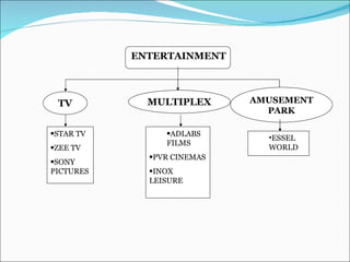 ENTERTAINMENT TV MULTIPLEX AMUSEMENT PARK STAR TV ZEE TV SONY PICTURES ADLABS FILMS PVR CINEMAS INOX LEISURE ESSEL WORLD 