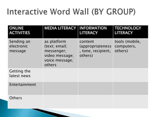 ONLINE
ACTIVITIES
MEDIA LITERACY INFORMATION
LITERACY
TECHNOLOGY
LITERACY
Sending an
electronic
message
as platform
(text; email;
messenger;
video message;
voice message;
others
content
(appropriateness
, tone, recipient,
others)
tools (mobile,
computers,
others)
Getting the
latest news
Entertainment
Others
 
