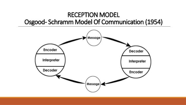 westely maclean model of communication The model conception was first proposed in the mid-1950s by forsdale (1955) and westley and maclean (1957)both used the term broadly, referring more to a framework of communication overall and . westely maclean model of communication The model conception was first proposed in the mid-1950s by forsdale (1955) and westley and maclean (1957)both used the term broadly, referring more to a framework of communication overall and .