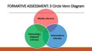 FORMATIVE ASSESSMENT: 3 Circle Venn Diagram
Media Literacy
Information
Literacy
Technology
(Digital)
Literacy
 