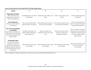 D
EPED
C
O
PY
Levels of Performance for the NEGATIVE TEAM Sample Rubric
Rubrics: adapted from Debate Grading Rubric via http://www.csun.edu/~ds56723/phil338/hout338rubric.htm
Criteria 4 3 2 1
Organization & Clarity:
Main arguments and
responses are outlined in a
clear and orderly way.
Completely clear and orderly
presentation
Mostly clear and orderly in all
parts
Clear in some parts but not
overall
Unclear and disorganized
throughout
Use of Argument:
Reasons are given against
the resolution
Very strong and persuasive
arguments given throughout
Many good arguments given,
with only minor problems
Some decent arguments, but
some significant problems
Few or no real arguments
given, or all arguments given
had significant problems
Use of cross-examination
and rebuttal:
Identification of weakness in
Affirmative team’s arguments
and ability to defend itself
against attack.
Excellent cross-exam and
defense against Affirmative
team’s objections
Good cross-exam and
rebuttal, with only minor slip-
ups
Decent cross-exam and/or
rebuttal, but with some
significant problems
Poor cross-exam or rebuttal,
failure to point out problems
in Affirmative team’s position
or failure to defend itself
against attack.
Presentation Style:
Tone of voice, clarity of
expression, precision of
arguments all contribute to
keeping audience’s attention
and persuading them of the
team’s case.
All style features were used
convincingly
Most style features were used
convincingly
Few style features were used
convincingly
Very few style features were
used, none of them
convincingly
!104
This Teaching Guide is a donation by CHED to DepEd. It is for reference purposes only.
 