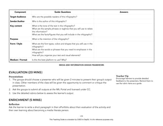 D
EPED
C
O
PY
EVALUATION (20 MINS)
Presentations
1. The groups should choose a presenter who will be given 2 minutes to present their group’s output
in class. Other members of the class will be given the opportunity to comment or critique the
presentation.
2. Ask the groups to submit all outputs at the MIL Portal and licensed under CC.
3. Use the detailed rubrics below to assess the learner’s output.
ENRICHMENT (5 MINS)
Reflection
Ask the learner to write a short paragraph in their ePortfolio about their evaluation of the activity and
their own learning about becoming a media literate person.
!129
Component Guide Questions Answers
Target Audience Who are the possible readers of this infographic?
Sender/Author Who is the author of this infographic?
Key content What is the tone of the text in the infographic?
What are the sample phrases or taglines that you will use to relate
the information?
What are the facts/figures that you will include in the infographic?
Purpose What is the intention of the infographic?
Form / Style What are the font types, colors and shapes that you will use in the
infographic?
What are the words or phrases that you need to emphasize in the
infographic?
How will you organize your text and visual elements?
Medium / Format Is this the best platform to use? Why?
MEDIA AND INFORMATION DESIGN FRAMEWORK
Teacher Tip
Encourage learners to provide detailed
feedback to the presenters. Remind them to
use the rubric items as a guide.
This Teaching Guide is a donation by CHED to DepEd. It is for reference purposes only.
 
