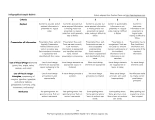 D
EPED
C
O
PY
Infographics Sample Rubric
!130
Rubric adapted from Teacher Planet via http://teacherplanet.com
Criteria 5 4 3 2 1
Content Content is accurate and all
required information is
presented in a logical
order.
Content is accurate but
some required information
is missing and/or not
presented in a logical
order, but is still generally
easy to follow.
Content is accurate but
some required information
is missing and/or not
presented in a logical
order, making it difficult to
follow.
Content is questionable.
Information is not
presented in a logical
order, making it difficult
to follow.
Content is
inaccurate.
Information is not
presented in a
logical order,
making it difficult to
follow.
Presentation of Information Presentation flows well and
logically. Presentation
reflects extensive use of
tools in a creative way.
Each member’s information
is represented and
identified with their name.
Presentation flows well.
Tools are used correctly.
Each member’s
information is represented
and identified with their
name. Overall
presentation is interesting.
Presentation flows well.
Some tools are used to
show acceptable
understanding.
Each member’s
information is represented
and identified with their
name.
Presentation is
unorganized. Tools are
not used in a relevant
manner. Lacking some of
the members’
information/ and or
information is not
identified
Presentation has no
flow. Insufficient
information and
lacking some of the
member’s
information.
Use of Visual Design Elements
(point, line, shape, value,
texture, and color)
Use of visual design
elements are appropriate.
Layout is pleasing to the
eye.
Visual design elements are
appropriate. Layout is
cluttered.
Most visual design
elements are appropriate
Visual design elements
are inappropriate or
layout is messy.
No visual design
elements used.
Use of Visual Design
Principles (consistency of
margins; typeface; typestyle;
and colors; balance,
perspective, harmony, unity,
movement, and variety)
Use of visual design
principles are used
appropriately.
A visual design principle is
violated.
Two visual design
principles are violated.
Many visual design
principles were used
inappropriately.
No effort was made
to employ correct
visual design
principles.
Mechanics No spelling errors. No
grammar errors. Text is in
authors’ own words.
Few spelling errors. Few
grammar errors. Text is in
authors’ own words.
Some spelling errors.
Some grammar errors.
Text is in authors’ own
words.
Some spelling errors.
Some grammar errors.
Most of text is in authors’
own words.
Many spelling and
or grammar errors.
Text is copied.
This Teaching Guide is a donation by CHED to DepEd. It is for reference purposes only.
 