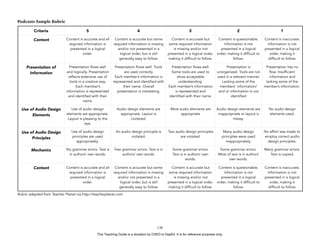 D
EPED
C
O
PY
Podcasts Sample Rubric
Rubric adapted from Teacher Planet via http://teacherplanet.com
!138
Criteria 5 4 3 2 1
Content Content is accurate and all
required information is
presented in a logical
order.
Content is accurate but some
required information is missing
and/or not presented in a
logical order, but is still
generally easy to follow.
Content is accurate but
some required information
is missing and/or not
presented in a logical order,
making it difficult to follow.
Content is questionable.
Information is not
presented in a logical
order, making it difficult to
follow.
Content is inaccurate.
Information is not
presented in a logical
order, making it
difficult to follow.
Presentation of
Information
Presentation flows well
and logically. Presentation
reflects extensive use of
tools in a creative way.
Each member’s
information is represented
and identified with their
name.
Presentation flows well. Tools
are used correctly
Each member’s information is
represented and identified with
their name. Overall
presentation is interesting.
Presentation flows well.
Some tools are used to
show acceptable
understanding.
Each member’s information
is represented and
identified with their name.
Presentation is
unorganized. Tools are not
used in a relevant manner.
Lacking some of the
members’ information/
and or information is not
identified
Presentation has no
flow. Insufficient
information and
lacking some of the
member’s information.
Use of Audio Design
Elements
Use of audio design
elements are appropriate.
Layout is pleasing to the
eye.
Audio design elements are
appropriate. Layout is
cluttered.
Most audio elements are
appropriate
Audio design elements are
inappropriate or layout is
messy.
No audio design
elements used.
Use of Audio Design
Principles
Use of audio design
principles are used
appropriately.
An audio design principle is
violated.
Two audio design principles
are violated.
Many audio design
principles were used
inappropriately.
No effort was made to
employ correct audio
design principles.
Mechanics No grammar errors. Text is
in authors’ own words.
Few grammar errors. Text is in
authors’ own words.
Some grammar errors.
Text is in authors’ own
words.
Some grammar errors.
Most of text is in authors’
own words.
Many grammar errors.
Text is copied.
Content Content is accurate and all
required information is
presented in a logical
order.
Content is accurate but some
required information is missing
and/or not presented in a
logical order, but is still
generally easy to follow.
Content is accurate but
some required information
is missing and/or not
presented in a logical order,
making it difficult to follow.
Content is questionable.
Information is not
presented in a logical
order, making it difficult to
follow.
Content is inaccurate.
Information is not
presented in a logical
order, making it
difficult to follow.
This Teaching Guide is a donation by CHED to DepEd. It is for reference purposes only.
 